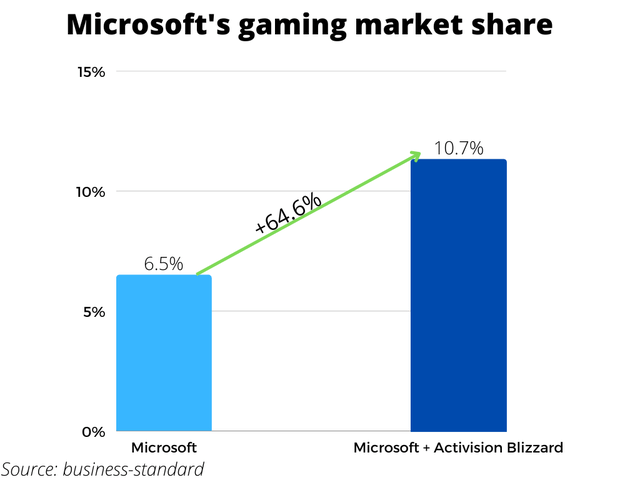 Microsoft's gaming market share
