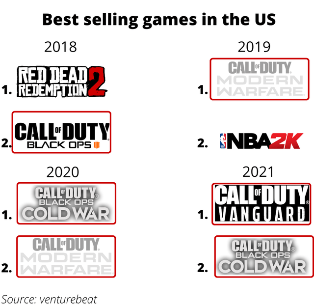 best selling games in the US