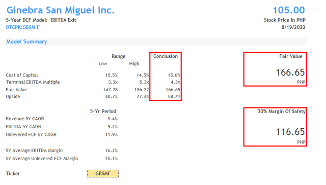 Source - Assumptions From Author & Model From Finbox