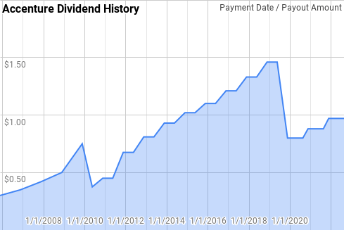 Accenture Dividend History