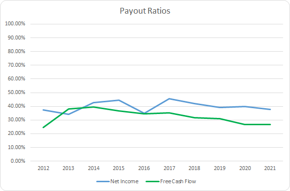 ACN Dividend Payout Ratios