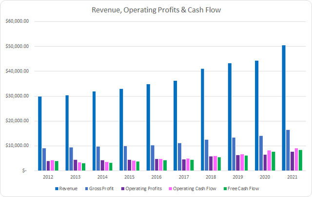 ACN Revenue Profits and Cash Flow