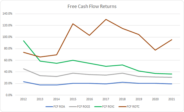 ACN Free Cash Flow Returns