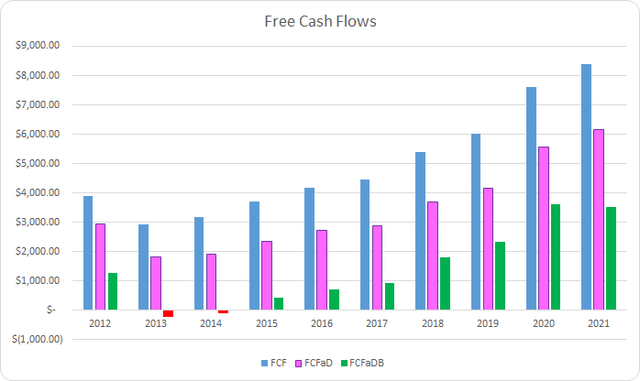 ACN Free Cash Flows