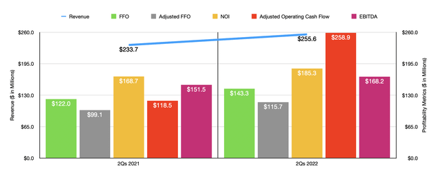 Historical Financials