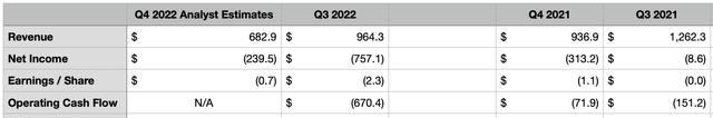 Peloton Q4 2022 analysts estimates