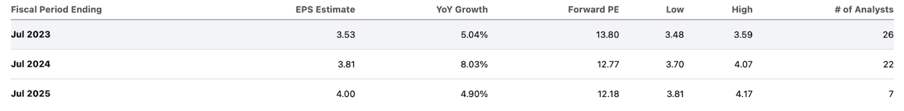 consensus estimates