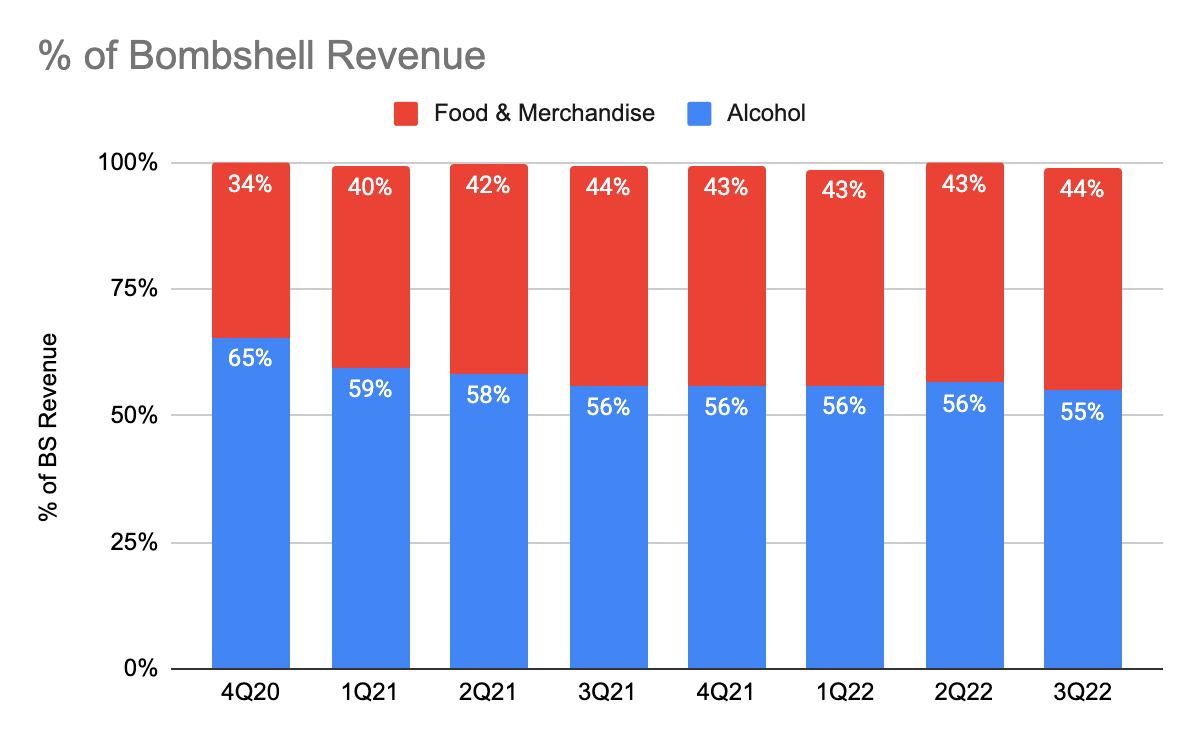 Bombshell Revenue Breakdown %