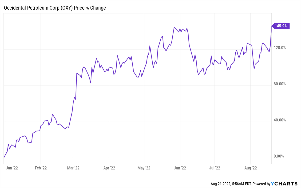 OXY stock Chart
