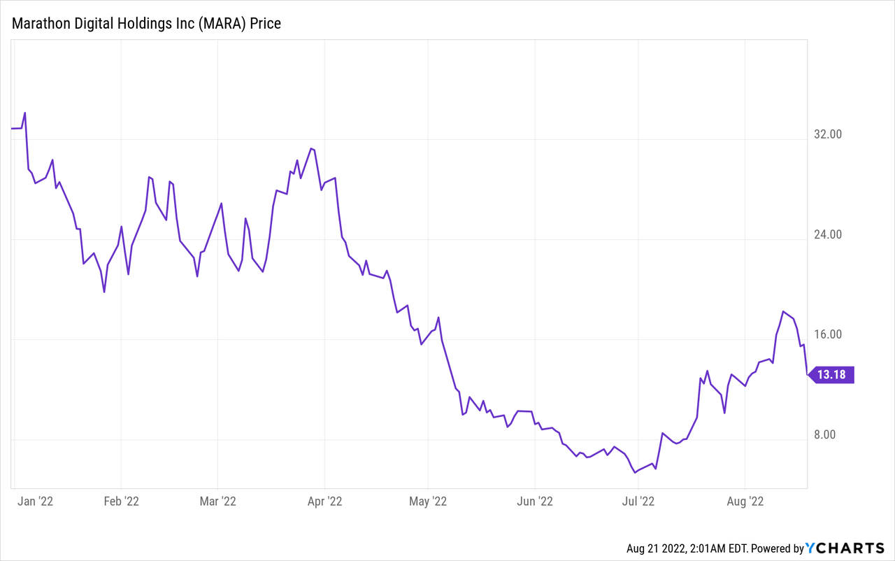 MARA stock price