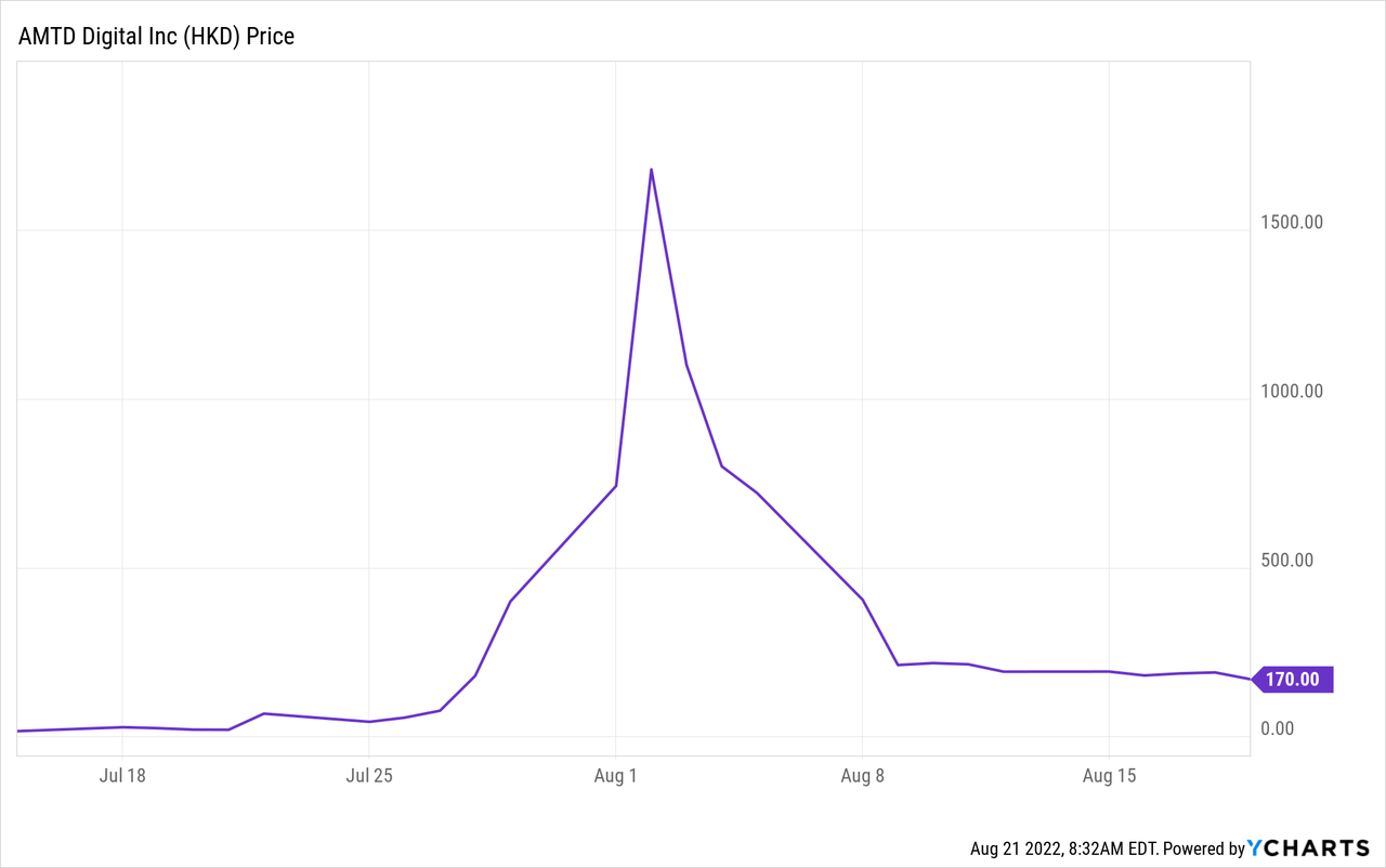 HKD Stock Chart