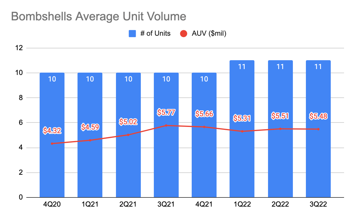Bombshell Average Unit Volume
