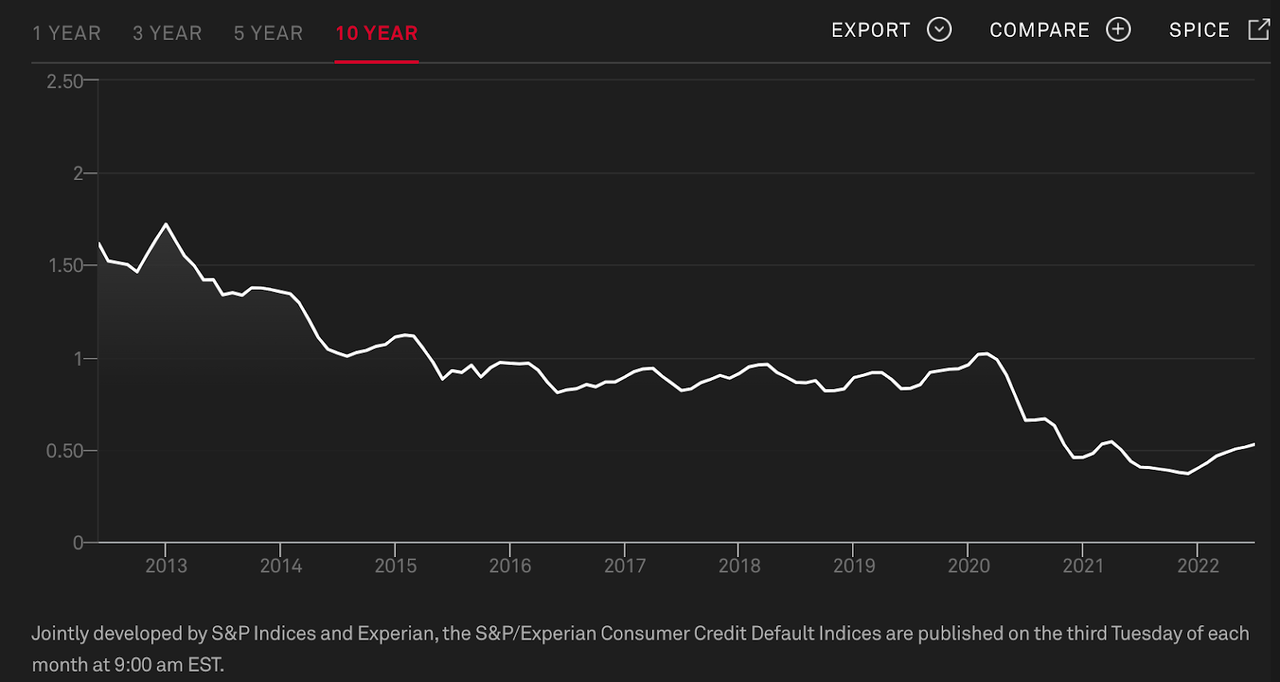 S&P/Experian Consumer Credit Default index