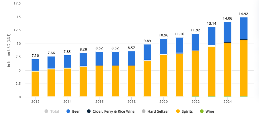 Source - Philippines Alcoholic Beverages Market from Statista