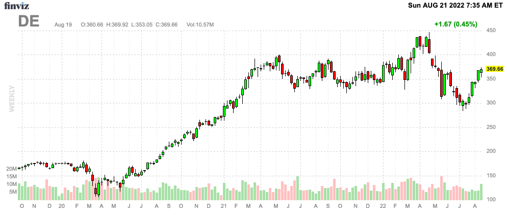 DE Stock Chart
