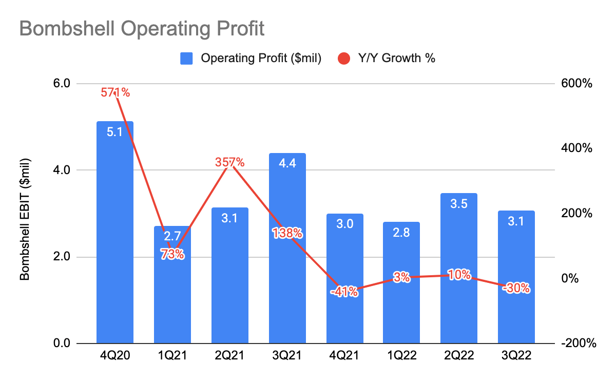 Bombshell Operating Profit