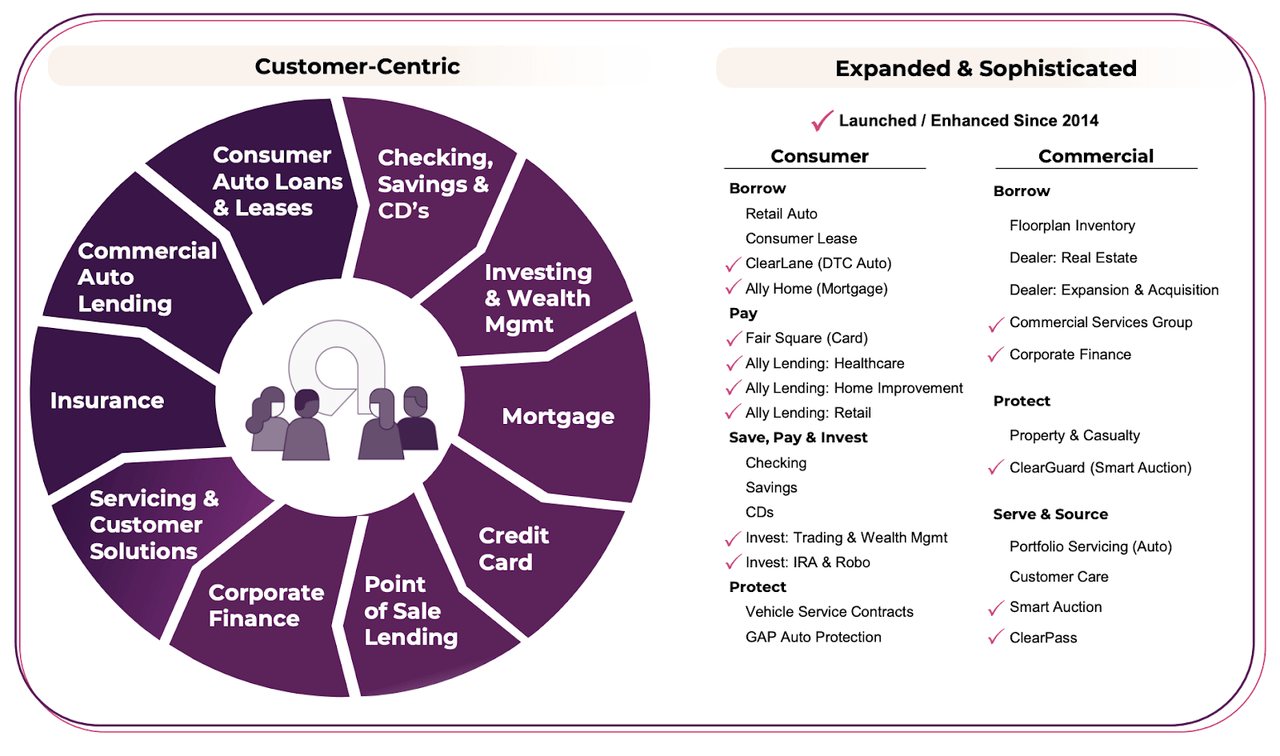 Ally expanding product portfolio