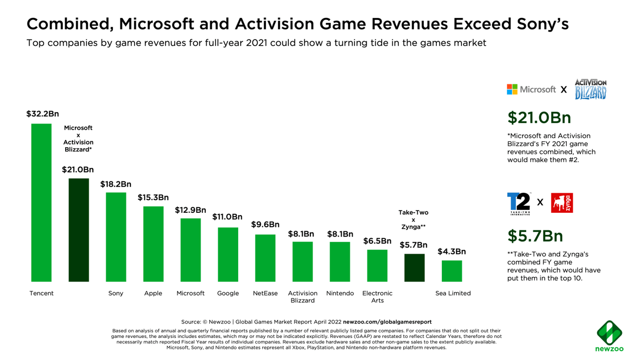 Is Microsoft Activision Blizzard Deal Dead? - DFC Intelligence