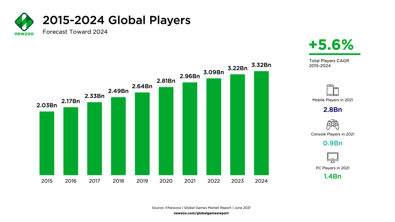 global gaming market growth