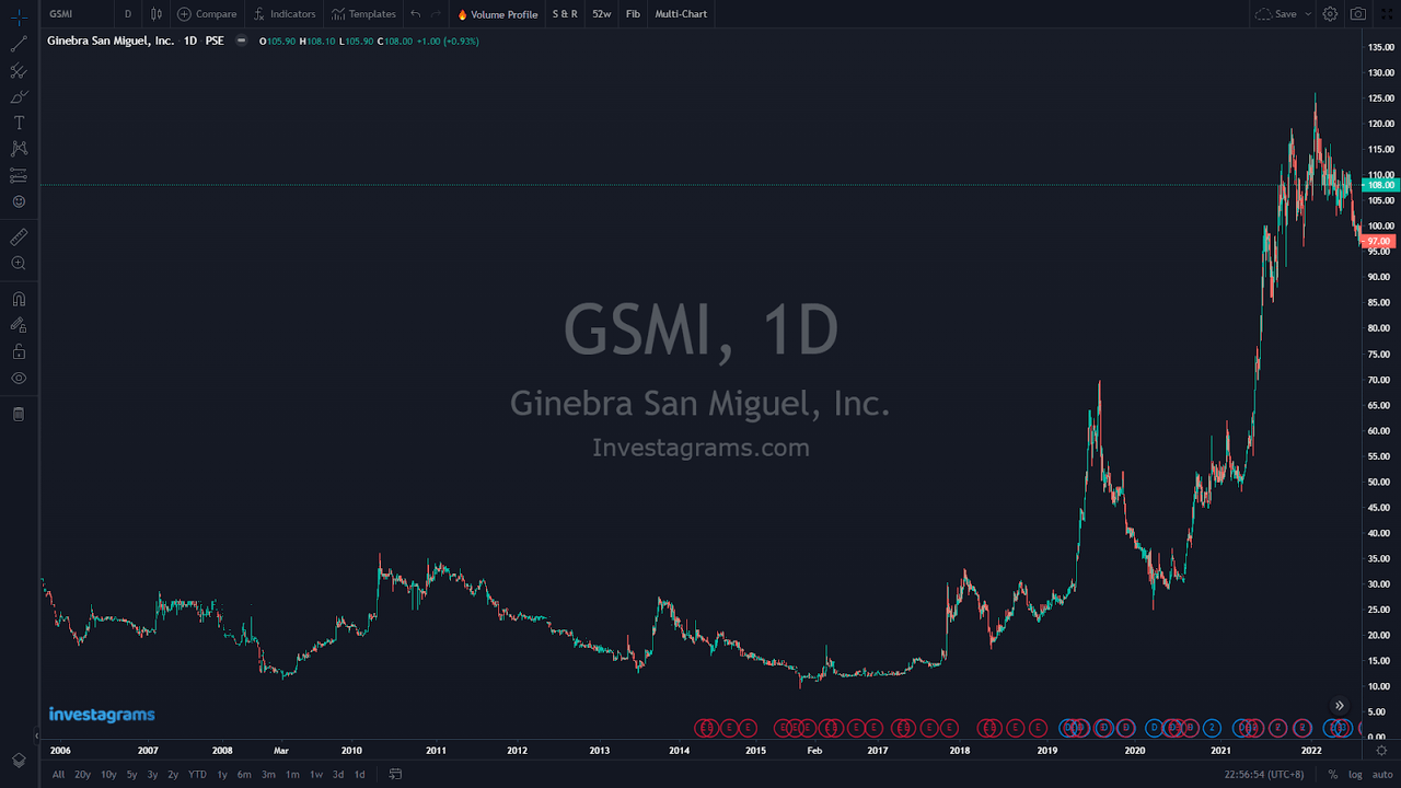 Source - GSMI stock price chart from Investagrams