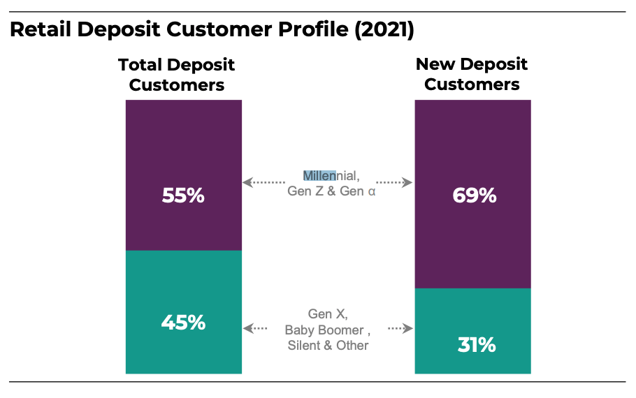 Evolving retail deposit profile