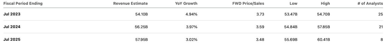 consensus estimates