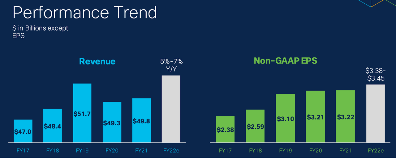 performance trend