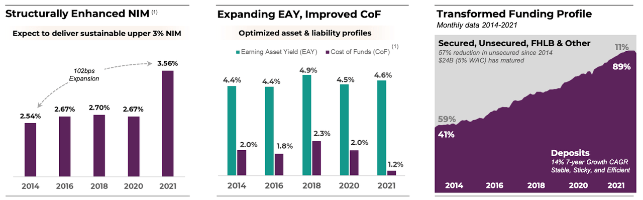 Net Interest Margins (NIMs), Cost of funds, and Deposit profile