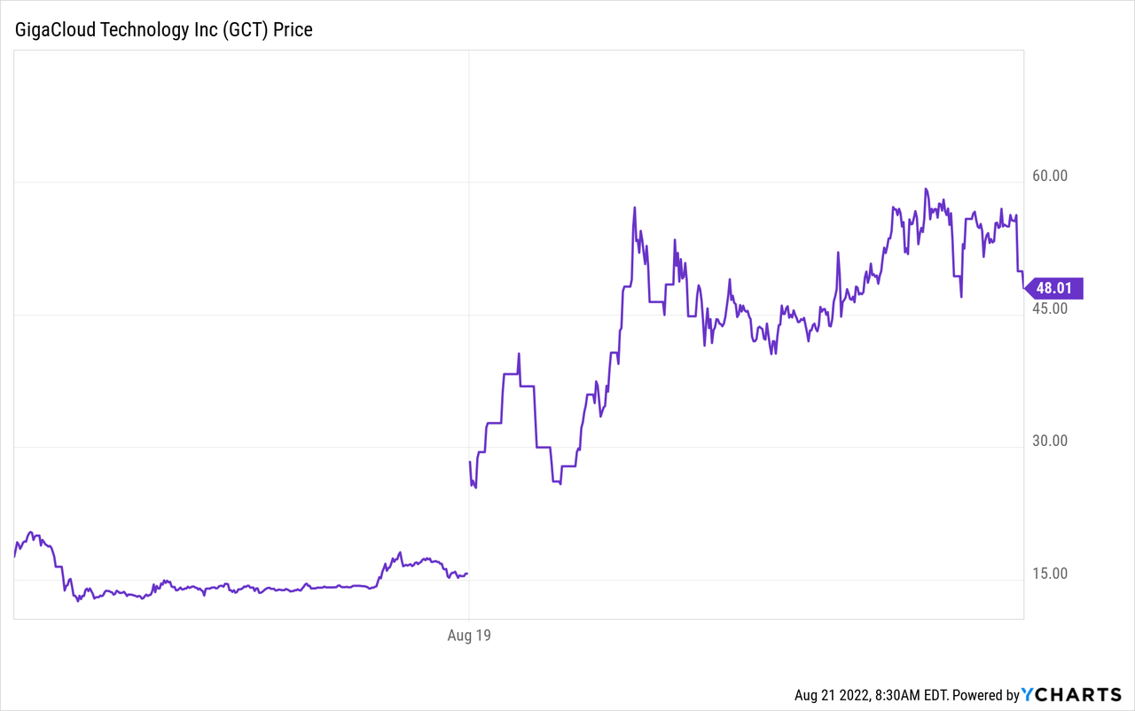 GCT stock chart