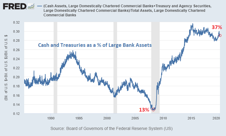 Large Bank Cash and Treasuries