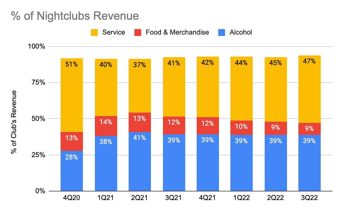 Nightclub revenue breakdown %