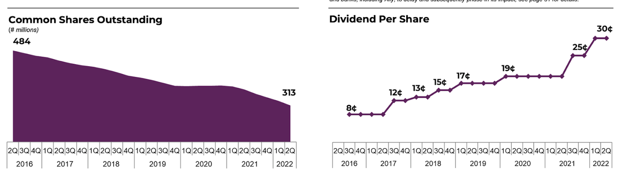 Ally capital returns