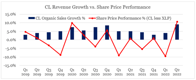Colgate-Palmolive share price performance