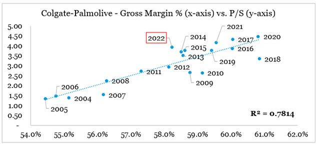 Colgate-Palmolive valuation versus margins