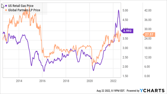 US retail gas price and Global Partners stock price