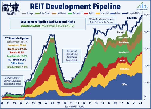 reit development pipeline 2022
