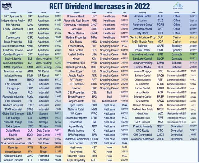 100 REIT dividend increases