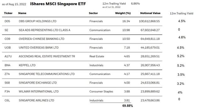 EWS top ten holdings