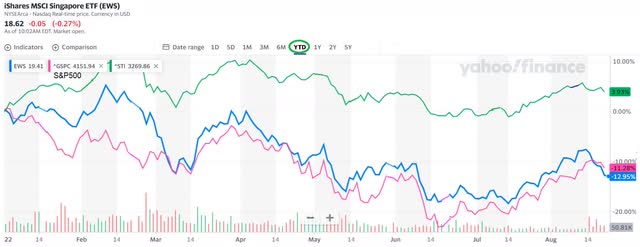 EWS versus S&P500 versus STI
