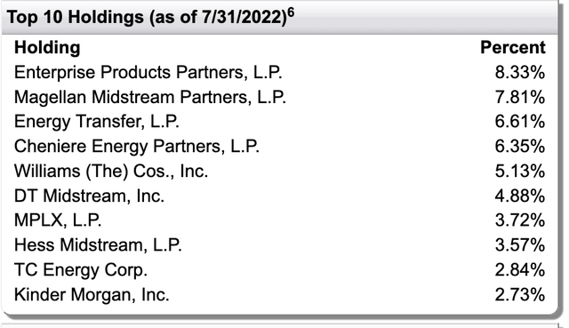 FEN Fund Top-10 Holdings