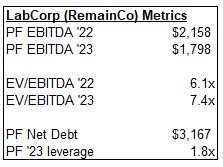 LabCorp RemainCo Valuation Metrics