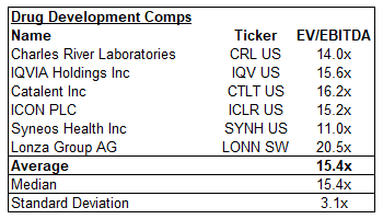 LabCorp Drug Development Comps