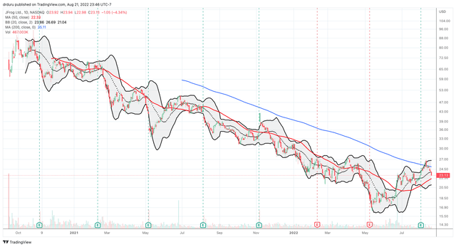 JFrog stock remains stuck in an extended downtrend.