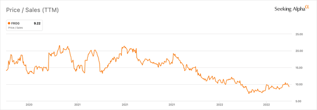 JFrog's valuation is well off the initial highs.