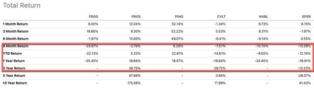 FROG has some catching up to do...which hopefully translates in significant future upside.