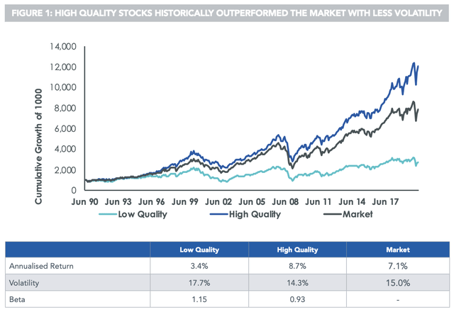 Quality versus market stocks