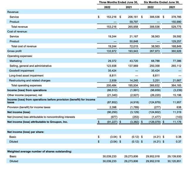 Groupon Q2 earnings results