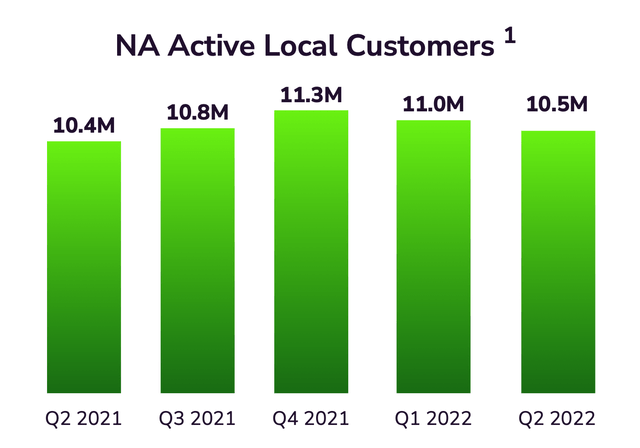 Groupon customer base