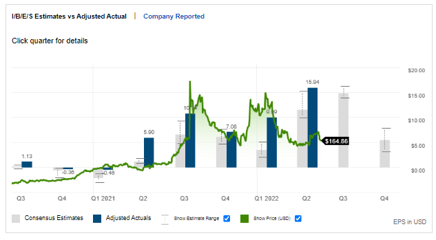 CAR: A Strong Earnings Beat Rate History