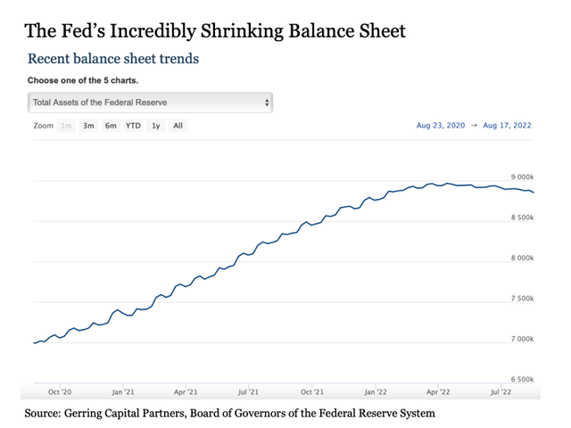 Fed's shrinking balance sheet